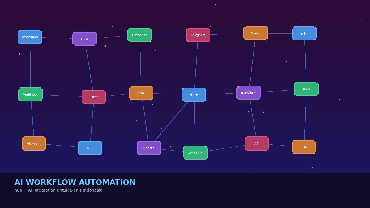 Otomatisasi WhatsApp dan CRM dengan n8n: Kenapa UMKM Mulai Melirik AI Workflow